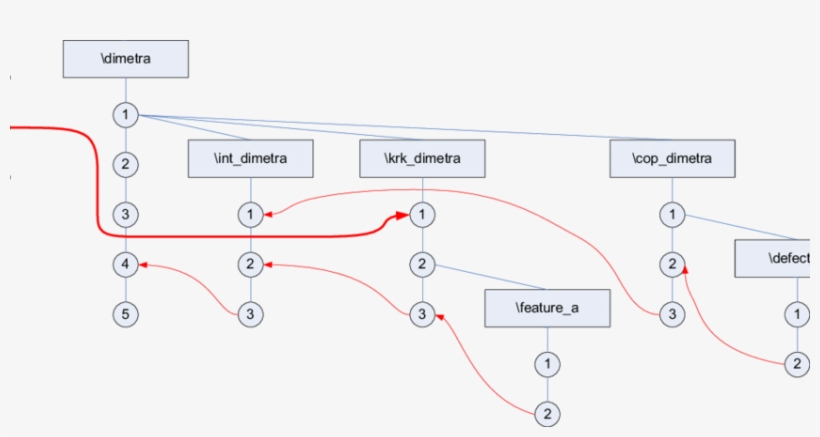 Dimetra Separate Development With Infrequent Merges, transparent png