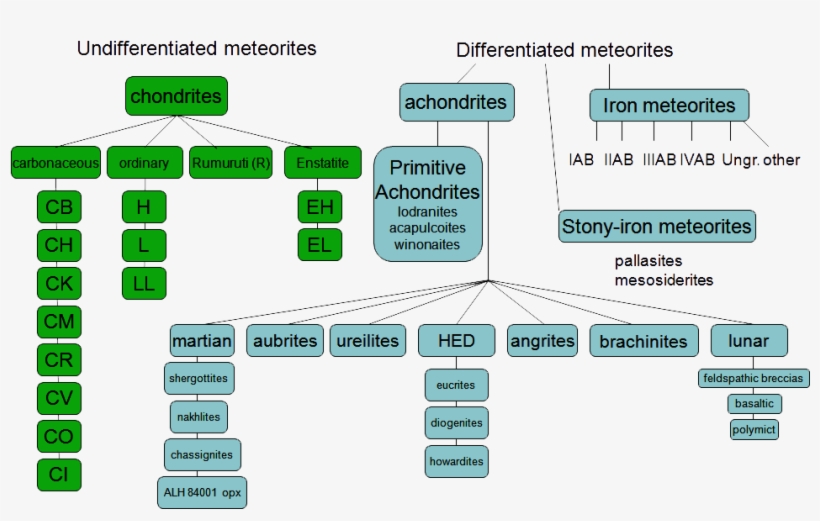 Meteorite Classification Chart, transparent png