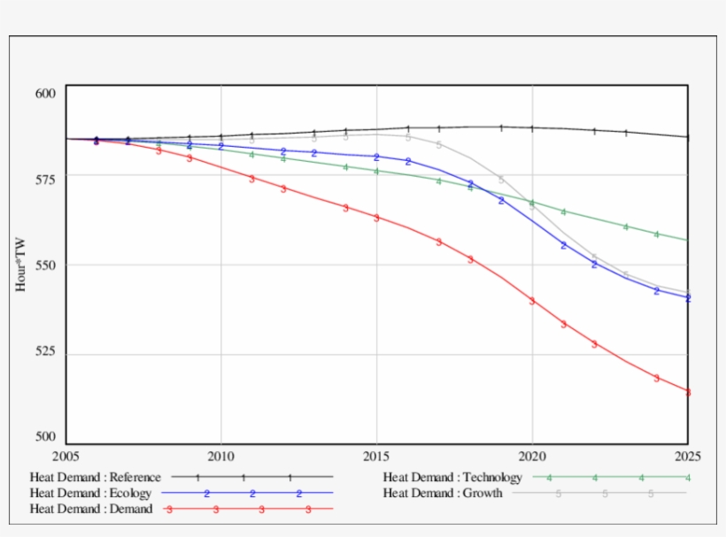 Development Of Heat Demand Of The Residential Sector, transparent png
