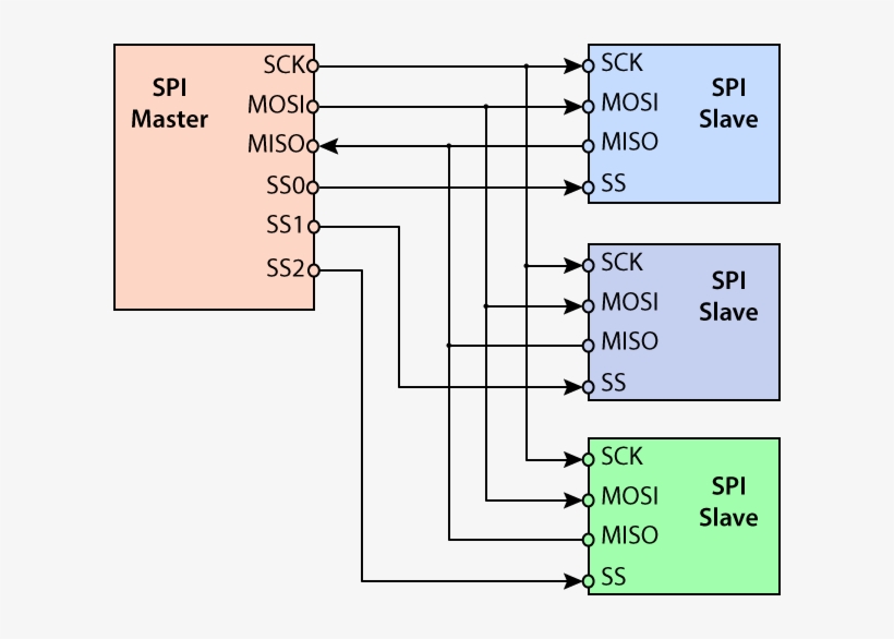 Spi Independent Multiple Slaves - 612x506 PNG Download - PNGkit