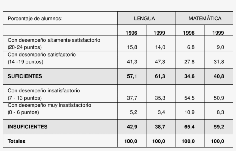 Resultados En Lengua Y Matemática, Sexto Año, Por Tramos, transparent png