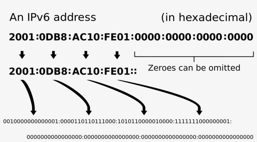 Ipv6 Address, transparent png