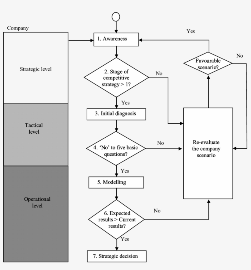 Decision Model For Implementing The Toc In Distribution, transparent png