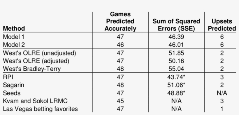 Predictive Accuracy For 63 Games Of 2009 Tournament, transparent png