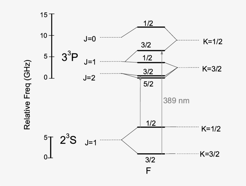 Level Scheme Of 3 He Showing The Levels Investigated,, transparent png
