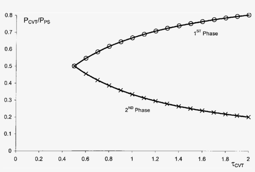 P Cvt /p Ps As A Function Of Ô Cvt With No Losses, transparent png