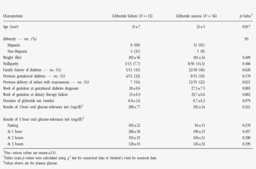 Demographics Of 69 Women With Gestational Diabetes*, transparent png