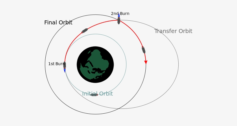 Orbital Two-impulse Transfer, transparent png