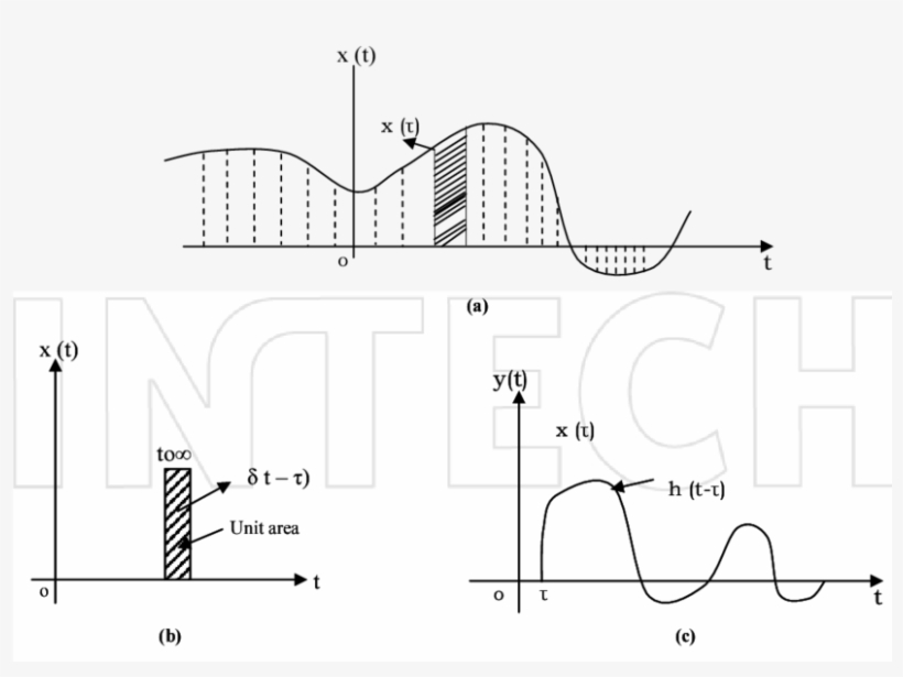 Forcing Function In The Form Of Series Of Impulses, transparent png