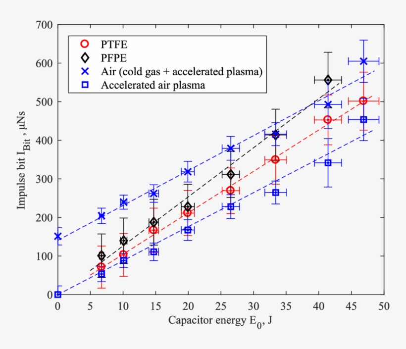 Impulse Bit Against Capacitor Energy For Ptfe, Pfpe,, transparent png