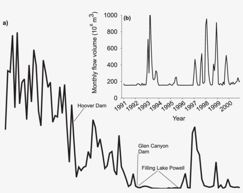 Colorado River Annual Flow Volume (10 9 M 3 ) Below, transparent png