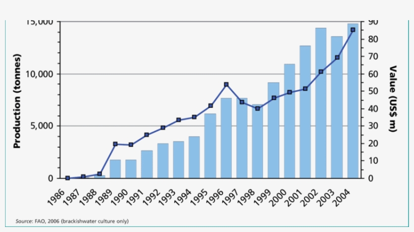 Annual Aquaculture Production And Value (line) Of Atlantic, transparent png
