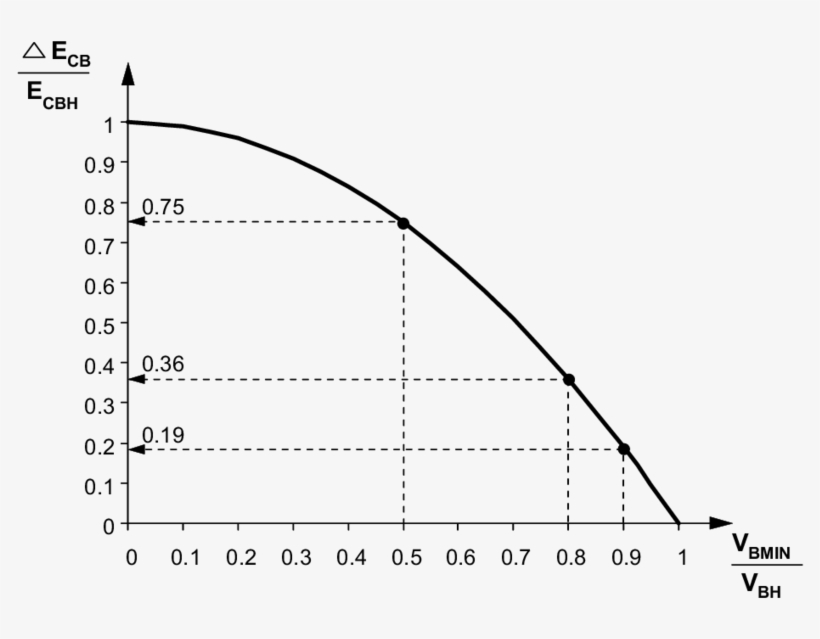 Plot Of Ratio Of Delivered Energy And Total Stored, transparent png