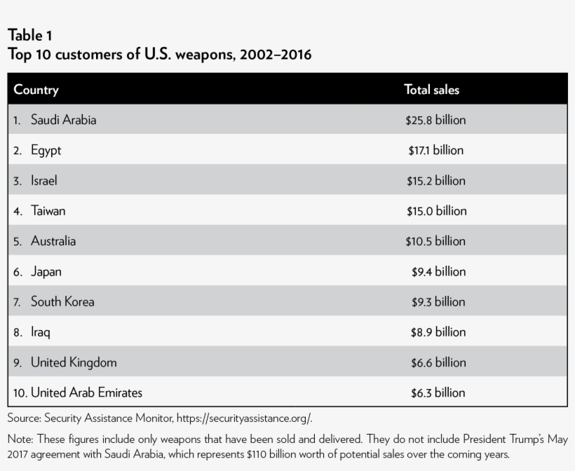 Moreover, The United States Has A Long History Of Selling, transparent png