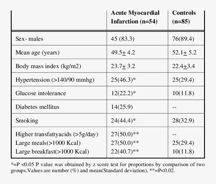 Clinical Characteristics Of Subjects In Patients With, transparent png