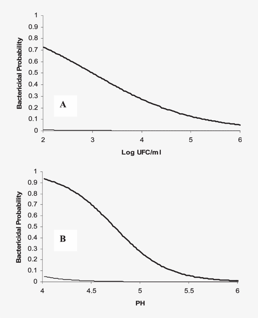 Bactericidal Probability Of Efeo As A Function Of Cell, transparent png