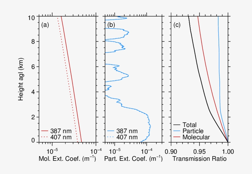 Calculated Profiles Of The Molecular Extinction Coefficient, transparent png
