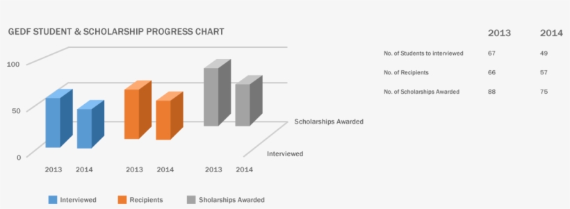 1400 Students Have Been Awarded Scholarships, transparent png