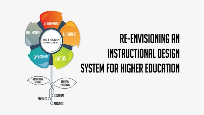 An Instructional Design System For Online Course Curriculum, transparent png