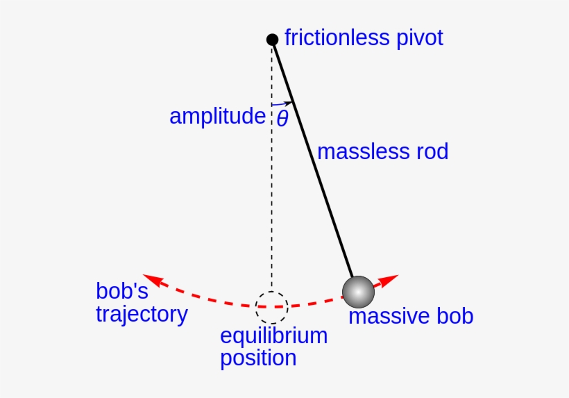 "simple Gravity Pendulum" Model Assumes No Friction, transparent png
