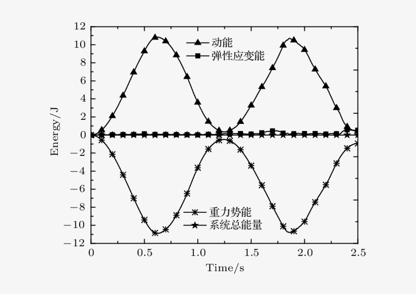 The Deformation Of The Flexible Pendulum, transparent png