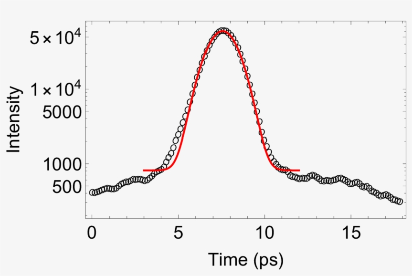 Temporal Profile Of The 35 Fs Exciting Laser Pulse,, transparent png