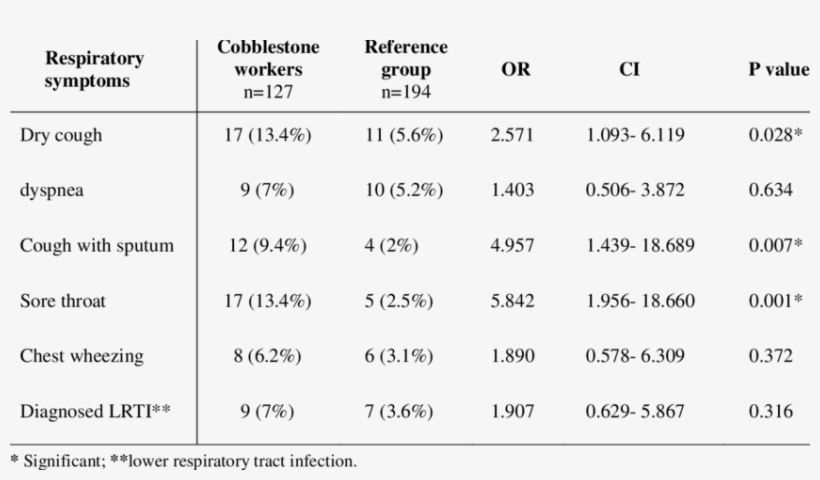 Occurrence And Frequency Of Respiratory Symptoms In, transparent png
