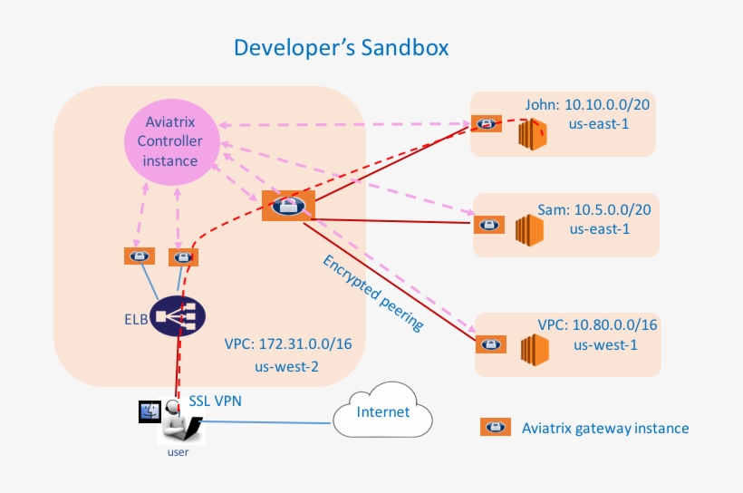 Where The Aviatrix Controller Instance Can Be In The, transparent png