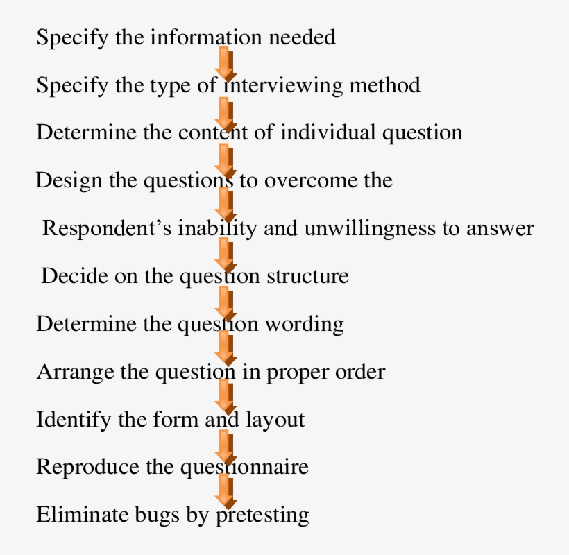 Questionnaire Design Process, transparent png