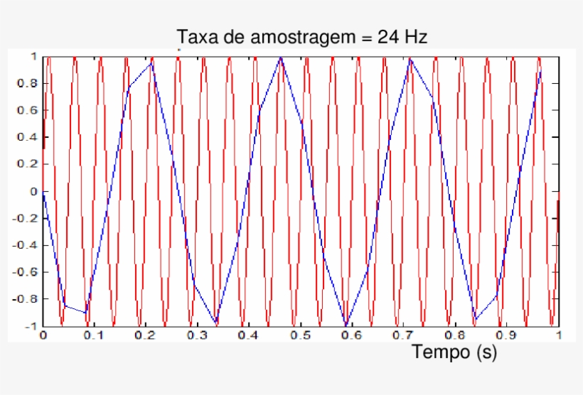 Onda Senoidal De 20 Hz, Amostrada A Uma Taxa De 59, transparent png