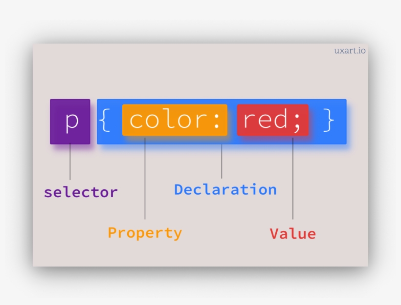 The Structure Of A Css Selector - 1050x750 PNG Download - PNGkit