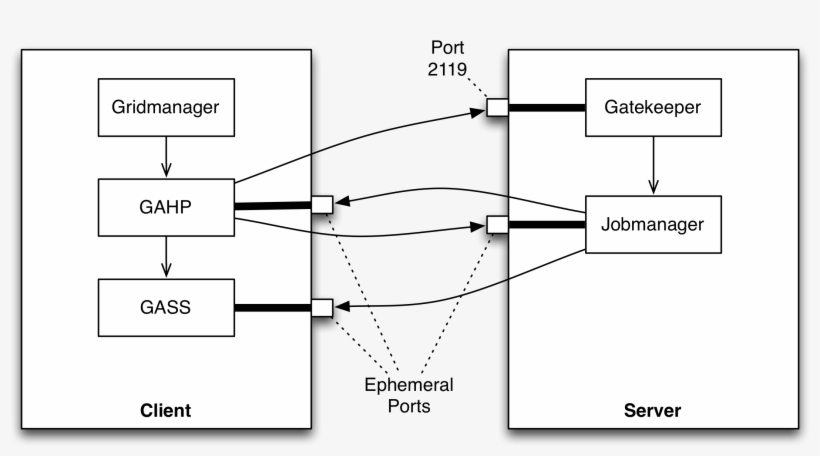 Globus Gram And Condor-g Firewall Requirements, transparent png