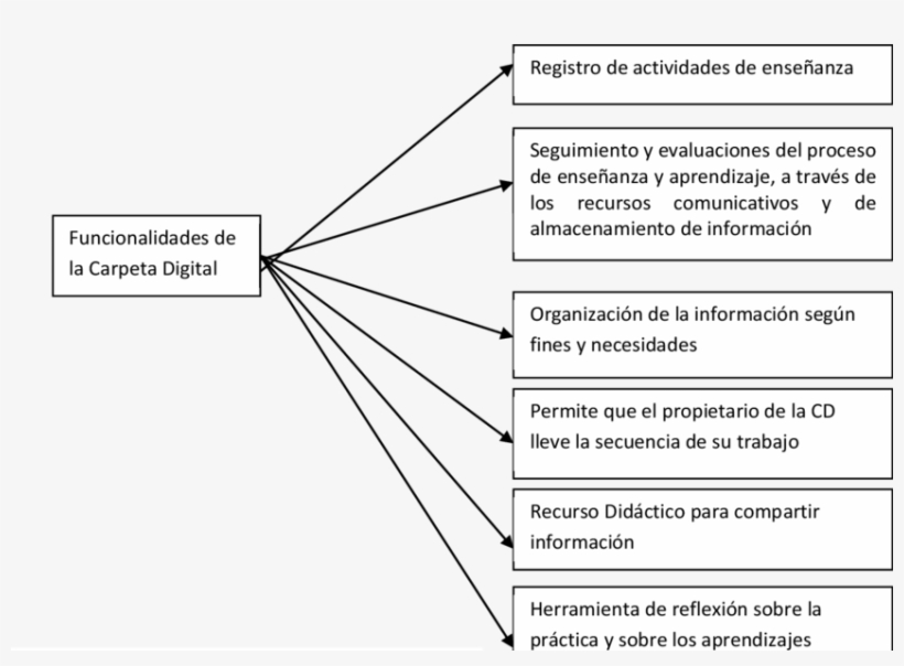 Funcionalidades De La Carpeta Digital Según Profesores, transparent png