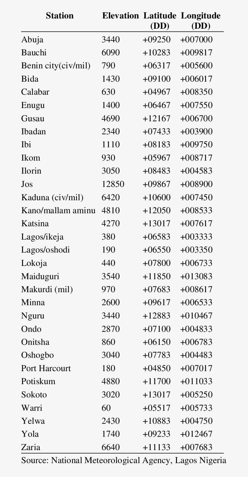 Weather Stations In Nigeria, transparent png