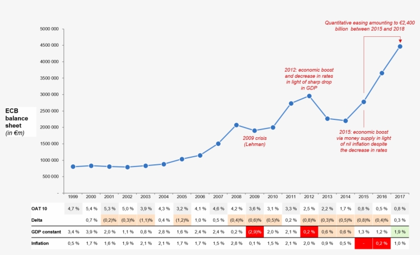 Development Of The Size Of The Ecb's Balance Sheet, transparent png