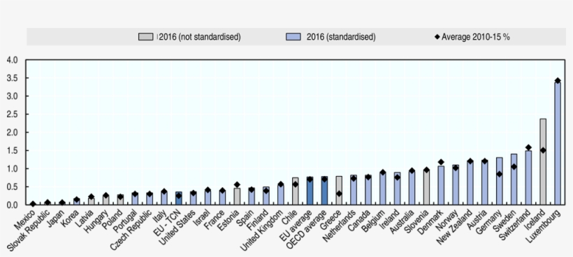Eu Average Is The Average Of Eu Countries Presented, transparent png