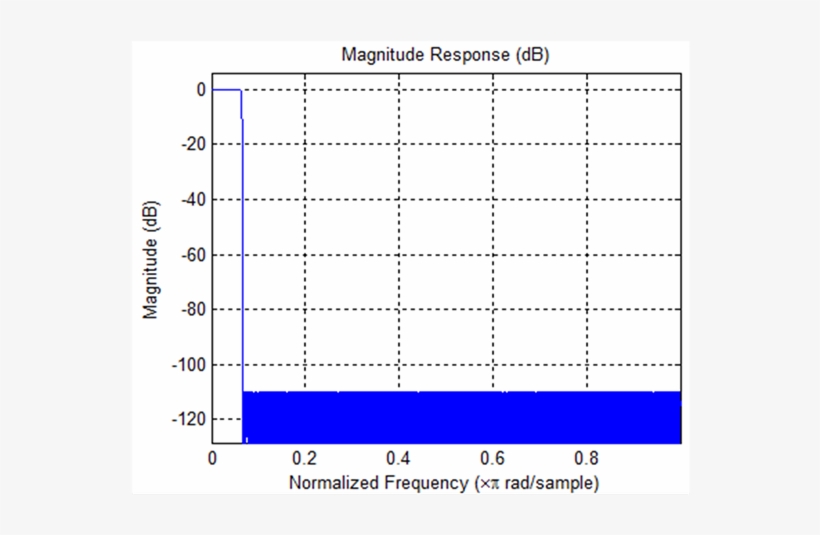 Filter Magnitude And Frequency Characteristics, transparent png