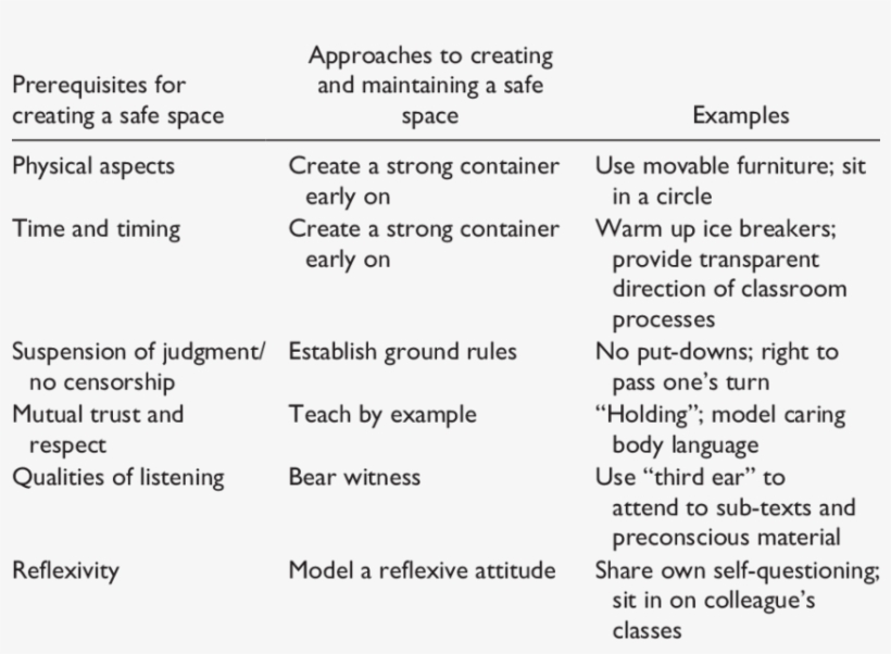 Prerequisites For A Safe Space And Approaches To Achieving, transparent png