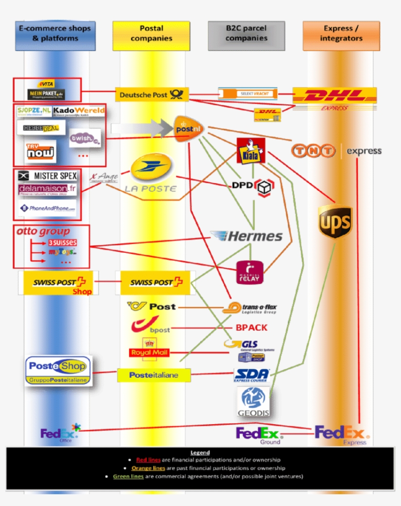 B2c Parcel Market Relationships, transparent png