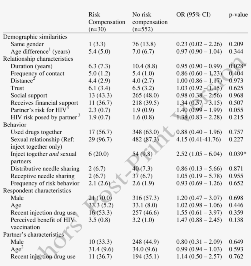 Bivariate Correlates To Risk Compensation Intent In, transparent png