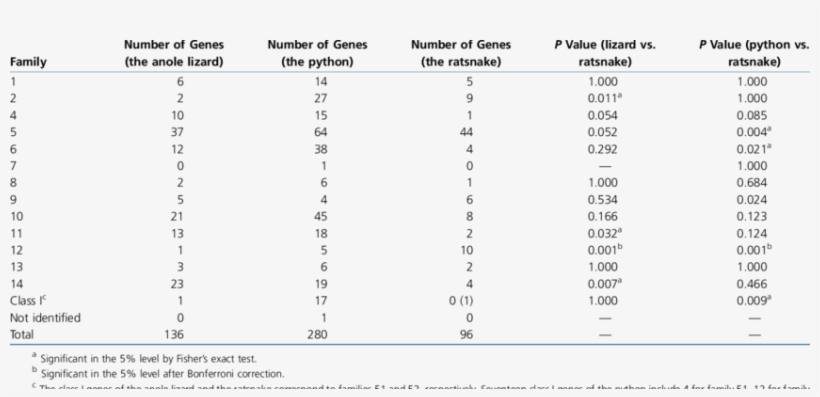 Numbers Of Or Genes Assigned To Each Horde Family For, transparent png