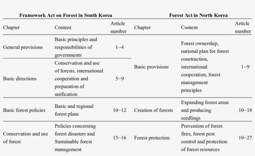 Comparison Of Basic Laws On Forests In South Korea, transparent png