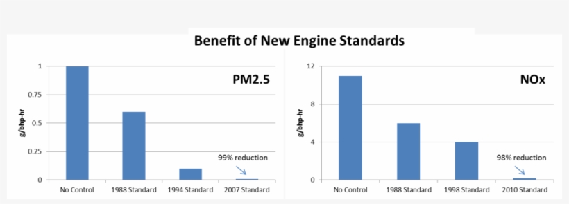 Diesel Engines Down To The Levels Found In The Exhaust, transparent png