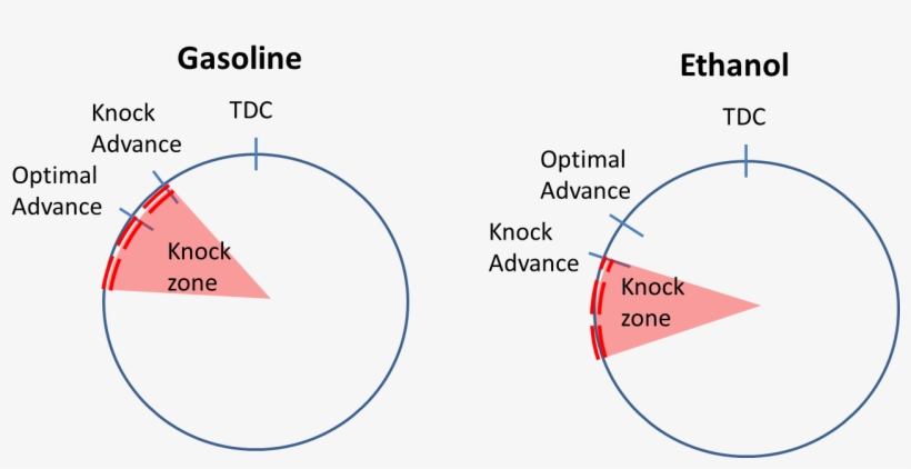 Knock Phenomena Comparison Between Gasoline And Ethanol, transparent png