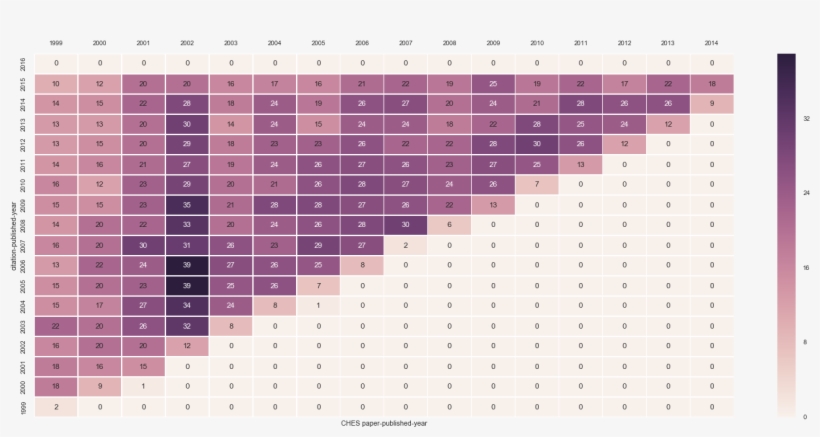 Heatmap Of The Number Of Papers Cited In Each Year,, transparent png