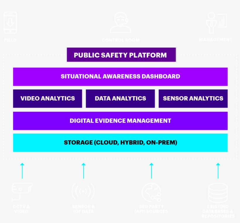 Diagram Of A Public Safety Platform Incorporating Cctv,, transparent png