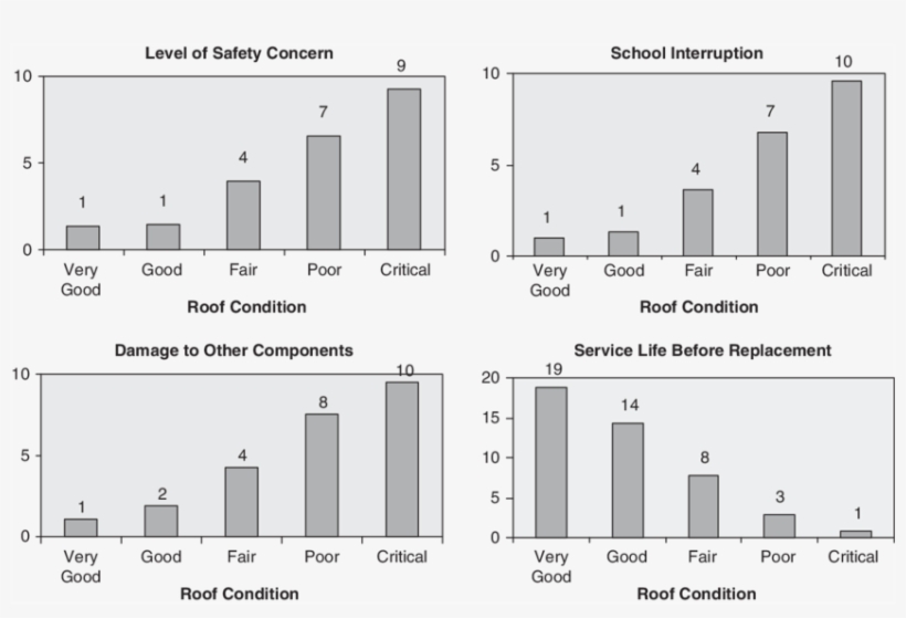 Effect Of Roof Condition On The School Building - Building, transparent png