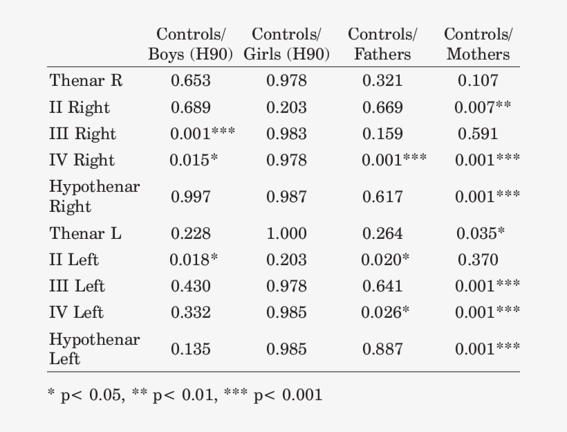The Results Of C 2 Test For The Frequency Of Dermatoglyphic, transparent png