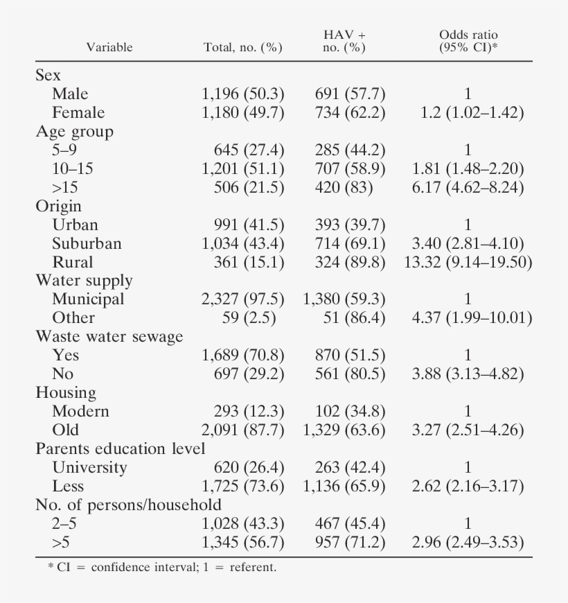 Seroprevalence Of Antibodies To Hepatitis A Virus Tunisian, transparent png