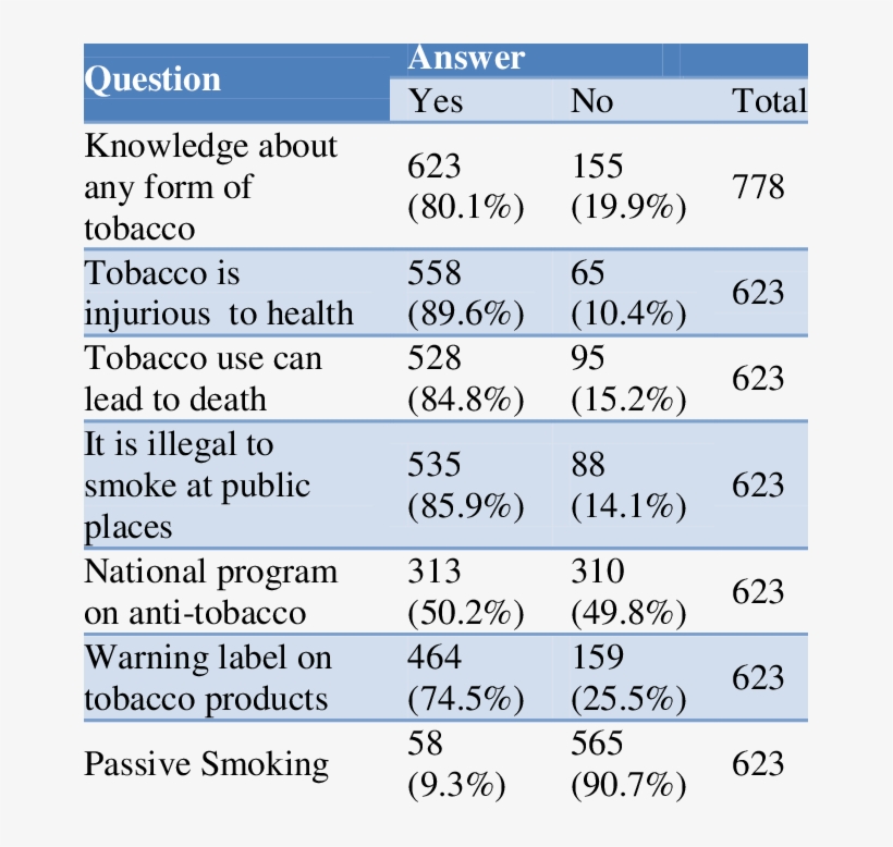 Spectrum Of Awareness About Difference Aspect Of Tobacco, transparent png